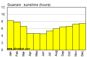 Guanare, Venezuela Annual Yearly and Monthly Sunshine Graph