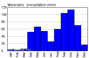 Maracaibo, Venezuela Annual Yearly Monthly Rainfall Graph