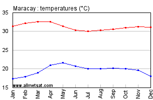 Maracay, Venezuela Annual, Yearly, Monthly Temperature Graph