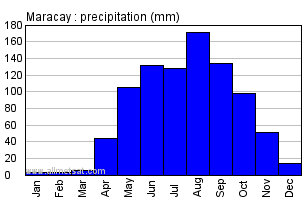 Maracay, Venezuela Annual Yearly Monthly Rainfall Graph