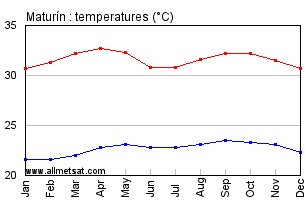 Maturin, Venezuela Annual, Yearly, Monthly Temperature Graph
