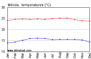 Merida, Venezuela Annual, Yearly, Monthly Temperature Graph