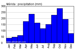 Merida, Venezuela Annual Yearly Monthly Rainfall Graph