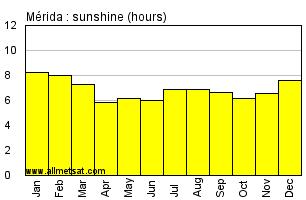Merida, Venezuela Annual Yearly and Monthly Sunshine Graph
