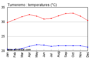 Tumeremo, Venezuela Annual, Yearly, Monthly Temperature Graph