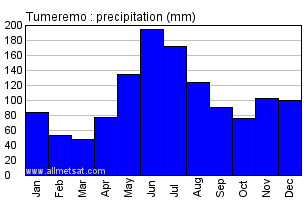 Tumeremo, Venezuela Annual Yearly Monthly Rainfall Graph
