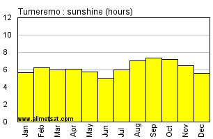 Tumeremo, Venezuela Annual Yearly and Monthly Sunshine Graph