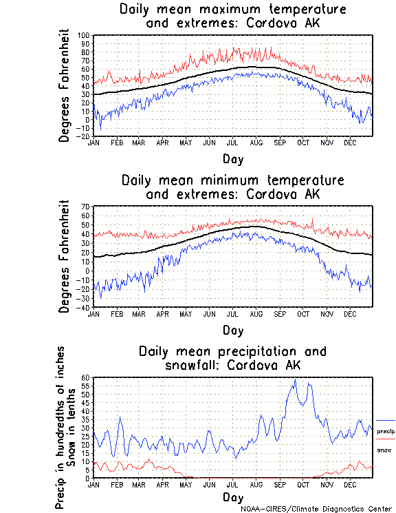Cordova, Alaska Annual Temperature Graph