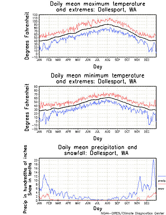 Dallesport, Washington Annual Temperature Graph
