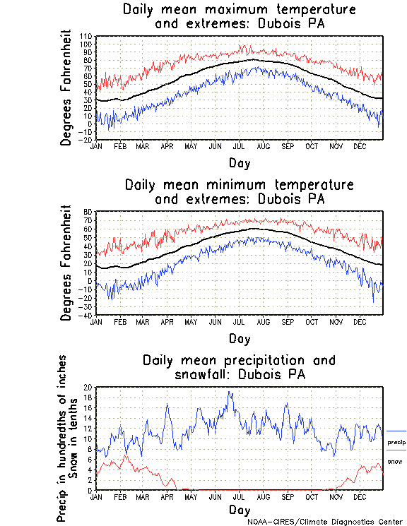 Dubois, Pennsylvania Annual Temperature Graph