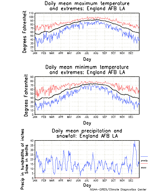 England, Louisiana Annual Temperature Graph