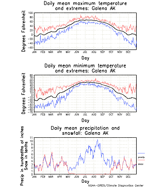 Galena, Alaska Annual Temperature Graph