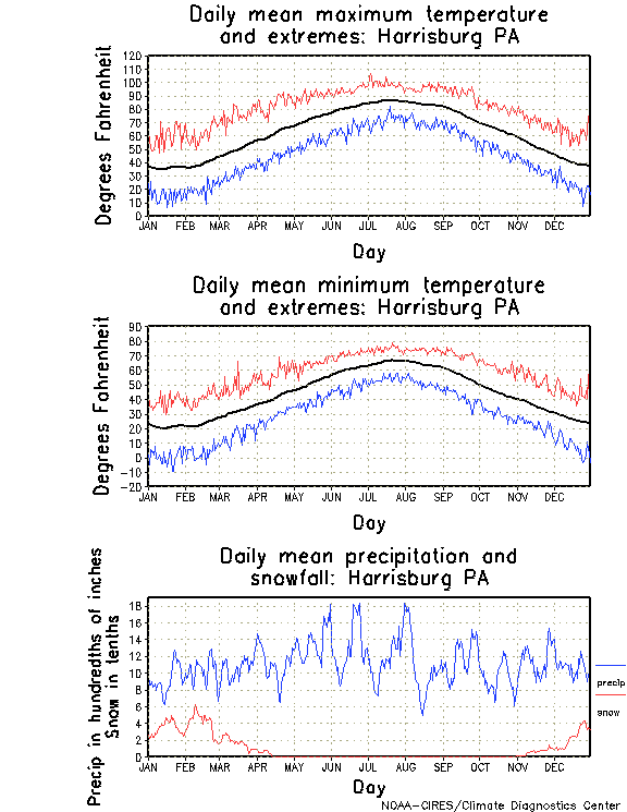 Harrisburg, Pennsylvania Annual Temperature Graph