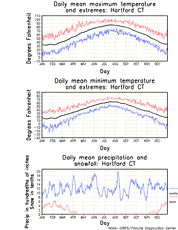 Hartford, Connecticut Annual Temperature Graph