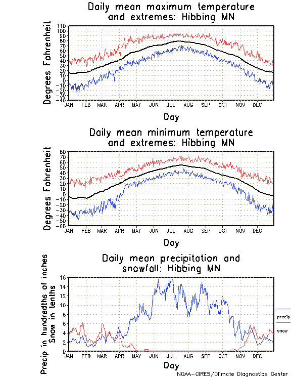 Hibbing, Minnesota Annual Temperature Graph
