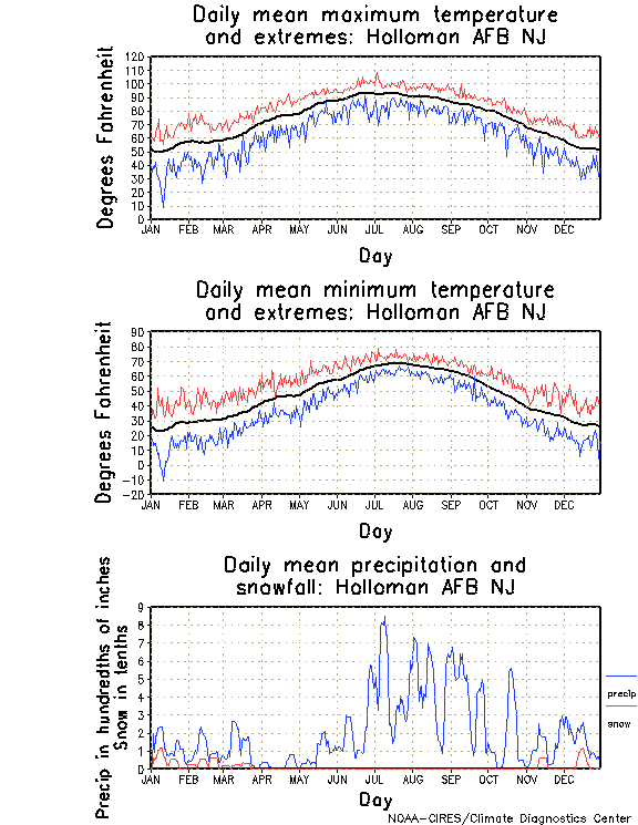 Holloman, New Jersey Annual Temperature Graph