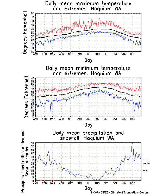 Hoquium, Washington Annual Temperature Graph