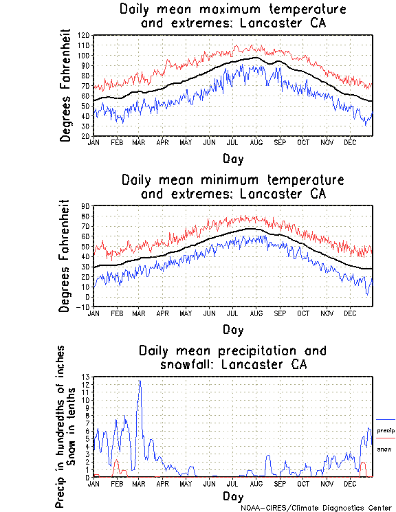 Lancaster, California Annual Temperature Graph