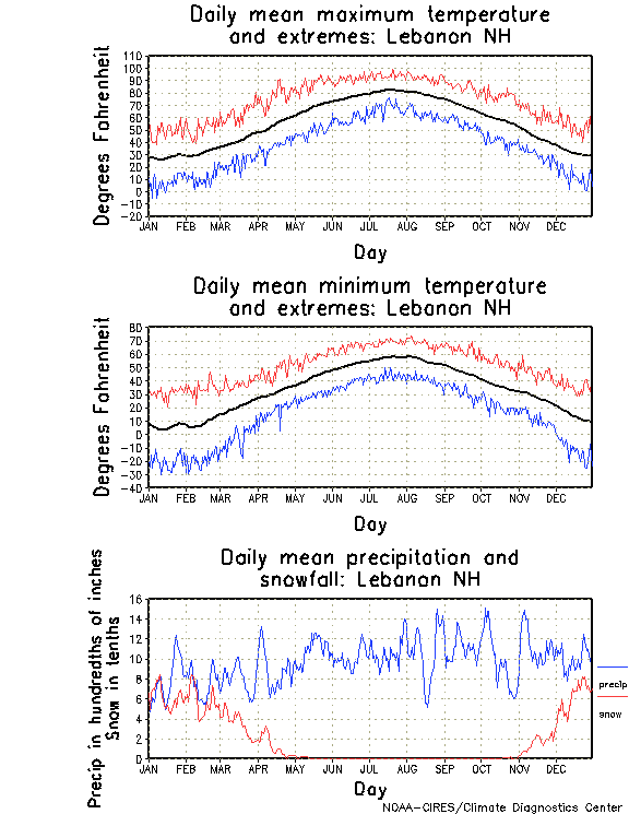 Lebanon, New Hampshire Annual Temperature Graph