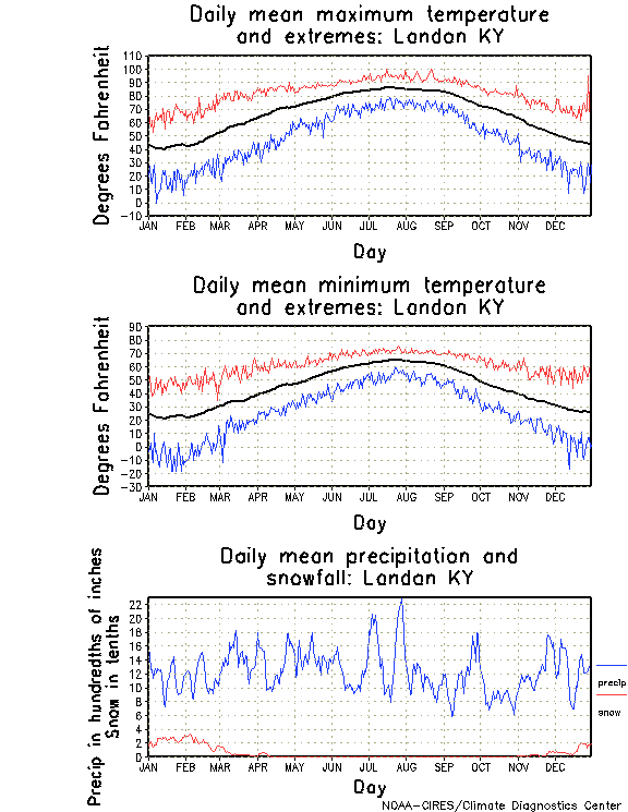 London, Kentucky Annual Temperature Graph