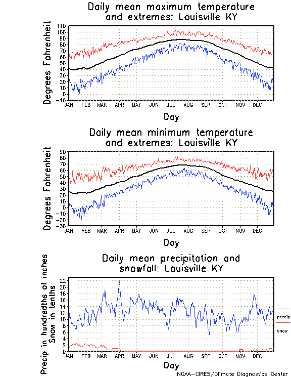 Louisville, Kentucky Annual Temperature Graph