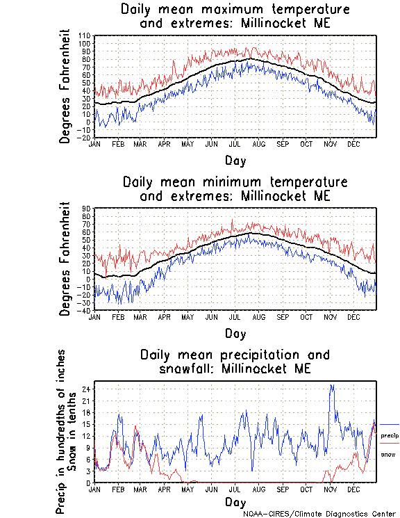 Millinocket, Maine Annual Temperature Graph