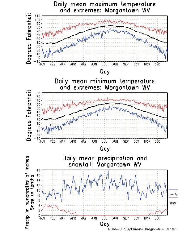 Morgantown, West Virginia Annual Temperature Graph