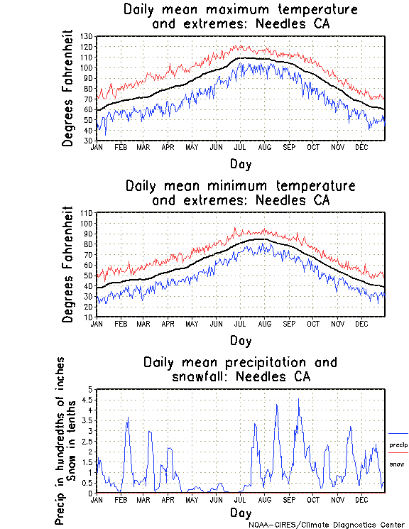 Needles, California Annual Temperature Graph
