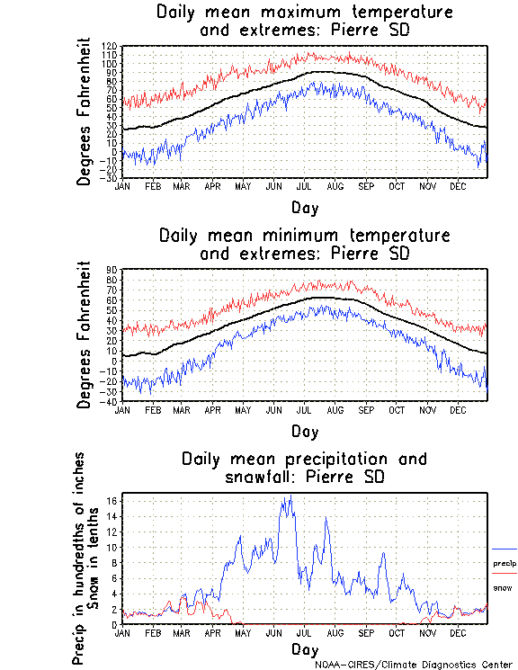 Pierre, South Dakota Annual Temperature Graph
