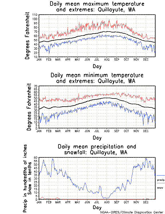 Quillayute, Washington Annual Temperature Graph