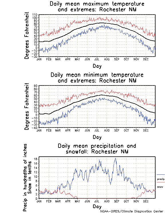 Rochester, Minnesota Annual Temperature Graph