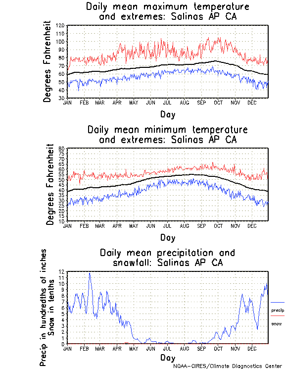 Salinas, California Annual Temperature Graph