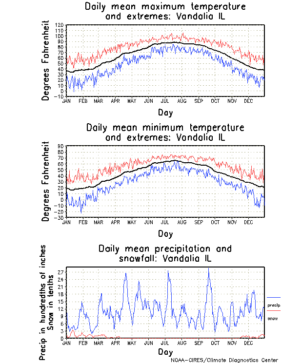 Vandalia, Illinois Annual Temperature Graph