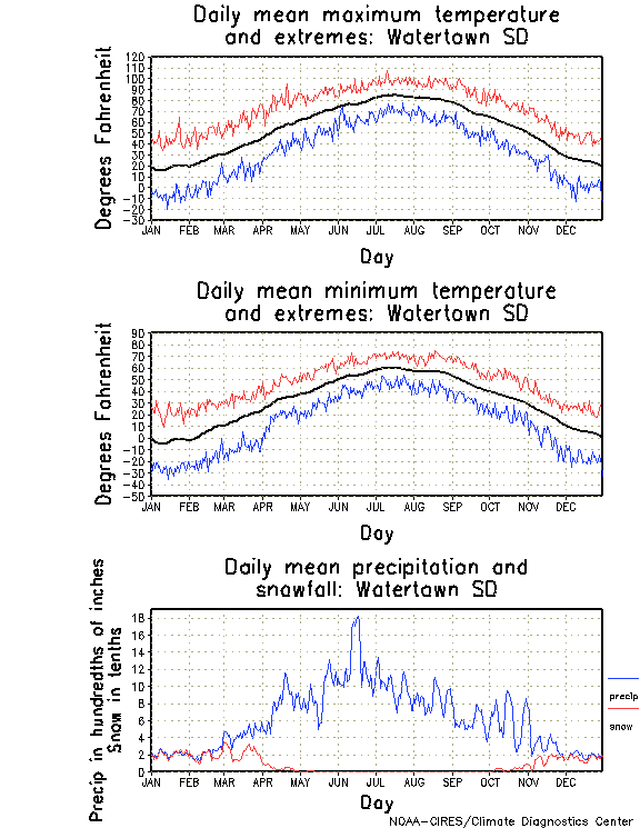Watertown, South Dakota Annual Temperature Graph