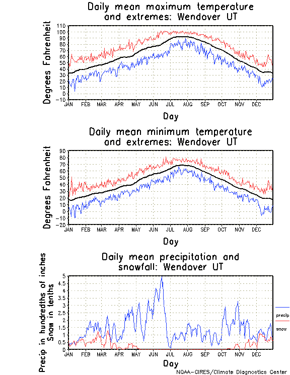 Wendover, Utah Annual Temperature Graph