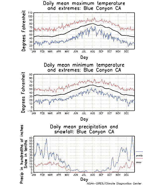 Blue Canyon California Annual Temperature Graph