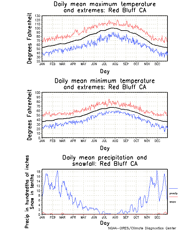 Red Bluff, California Annual Temperature Graph