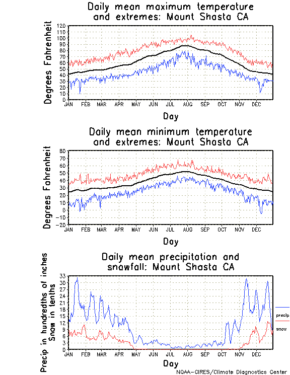 Mount Shasta, California Annual Temperature Graph