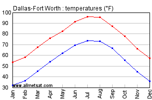Dallas Fort Worth Texas Annual Temperature Graph