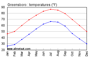 Greensboro North Carolina Annual Temperature Graph