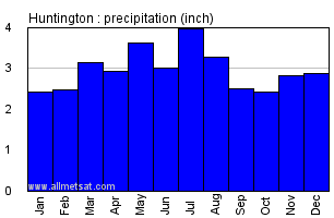 Huntington West Virginia Annual Precipitation Graph