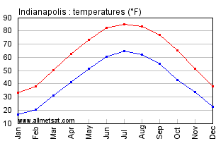 Indianapolis Indiana Annual Temperature Graph