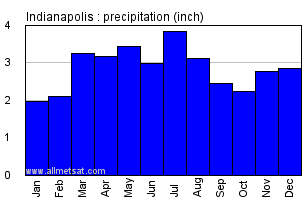 Indianapolis Indiana Annual Precipitation Graph