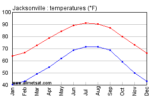 Jacksonville Florida Annual Temperature Graph