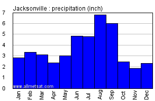 Jacksonville Florida Annual Precipitation Graph