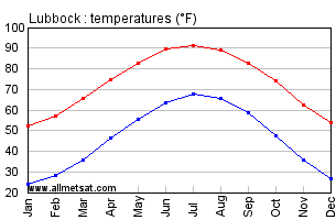 Lubbock Texas Annual Temperature Graph