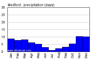 Medford Oregon Annual Precipitation Graph