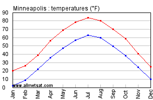 Average Minneapolis Temperature