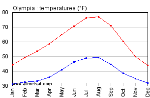 Olympia Washington Annual Temperature Graph