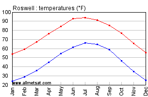 roswell mexico annual graph yearly average temperature climate temperatures